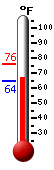 Currently: 67.6, Max: 72.4, Min: 67.4