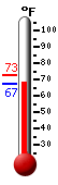 Currently: 67.7, Max: 72.5, Min: 67.2