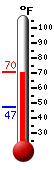 Currently: 68.0, Max: 68.5, Min: 47.3
