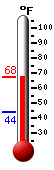 Currently: 68.5, Max: 68.5, Min: 47.2