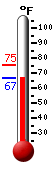 Currently: 68.7, Max: 75.1, Min: 67.1