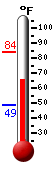 Currently: 69.1, Max: 84.2, Min: 48.6
