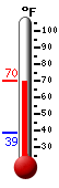 Currently: 69.3, Max: 69.6, Min: 38.9