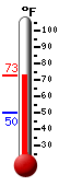 Currently: 69.6, Max: 69.6, Min: 49.9