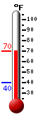 Currently: 69.7, Max: 69.7, Min: 40.1