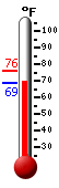 Currently: 69.9, Max: 76.1, Min: 69.8