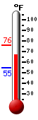 Currently: 70.4, Max: 76.3, Min: 54.6