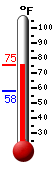 Currently: 70.6, Max: 70.6, Min: 58.2