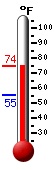 Currently: 70.8, Max: 74.4, Min: 55.1