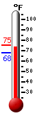 Currently: 71.0, Max: 75.3, Min: 69.9