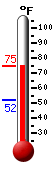 Currently: 71.1, Max: 71.1, Min: 52.1