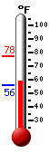 Currently: 71.2, Max: 77.5, Min: 56.2