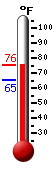 Currently: 71.4, Max: 74.8, Min: 65.1