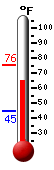 Currently: 72.2, Max: 75.5, Min: 44.8