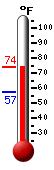Currently: 72.3, Max: 72.3, Min: 57.1