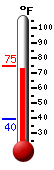 Currently: 72.7, Max: 73.2, Min: 39.5
