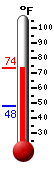 Currently: 72.8, Max: 72.8, Min: 48.3