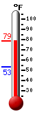 Currently: 72.9, Max: 72.9, Min: 53.3