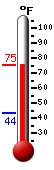 Currently: 73.1, Max: 73.2, Min: 43.5