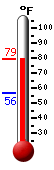 Currently: 73.5, Max: 73.5, Min: 56.4