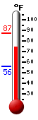 Currently: 73.6, Max: 87.3, Min: 56.2