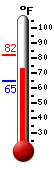Currently: 73.8, Max: 82.3, Min: 64.7