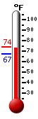 Currently: 73.9, Max: 74.3, Min: 67.2