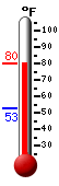 Currently: 74.5, Max: 74.5, Min: 52.5