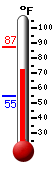 Currently: 74.6, Max: 87.2, Min: 54.6