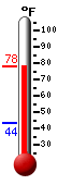 Currently: 75.1, Max: 75.3, Min: 43.5