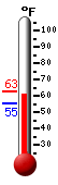 Currently: 75.2, Max: 85.3, Min: 62.7