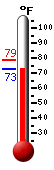 Currently: 75.5, Max: 77.0, Min: 61.3