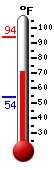 Currently: 76.2, Max: 93.8, Min: 54.3