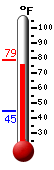 Currently: 76.4, Max: 78.9, Min: 44.5