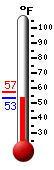 Currently: 76.6, Max: 77.4, Min: 39.3