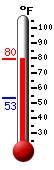 Currently: 76.8, Max: 76.8, Min: 53.3