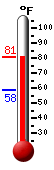 Currently: 76.9, Max: 76.9, Min: 58.4