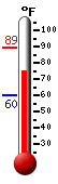 Currently: 77.0, Max: 89.3, Min: 60.2