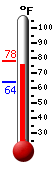 Currently: 77.1, Max: 78.1, Min: 63.9
