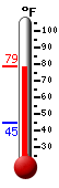 Currently: 77.2, Max: 78.5, Min: 44.5