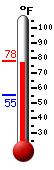 Currently: 77.4, Max: 78.0, Min: 55.4