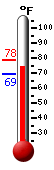 Currently: 77.6, Max: 96.7, Min: 60.1