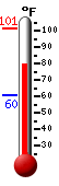 Currently: 79.0, Max: 101.4, Min: 60.4
