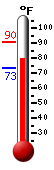 Currently: 79.2, Max: 90.4, Min: 73.1