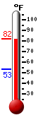 Currently: 79.9, Max: 79.9, Min: 53.3