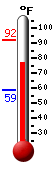 Currently: 80.0, Max: 92.0, Min: 58.8