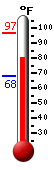 Currently: 80.8, Max: 96.5, Min: 67.9