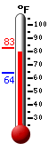Currently: 81.0, Max: 81.7, Min: 64.3