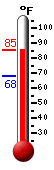 Currently: 81.9, Max: 82.0, Min: 68.0