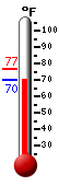 Currently: 82.0, Max: 94.6, Min: 70.7